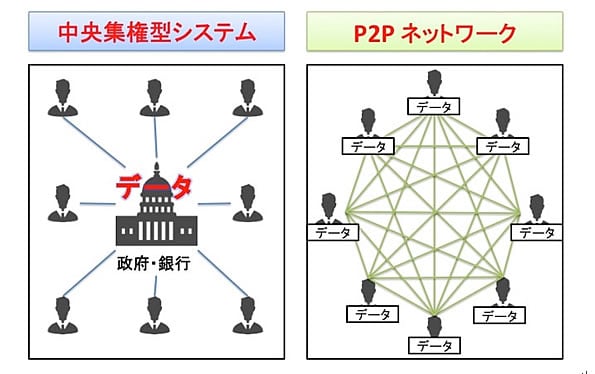 中央集権型システムとP２Pネットワークのイラスト